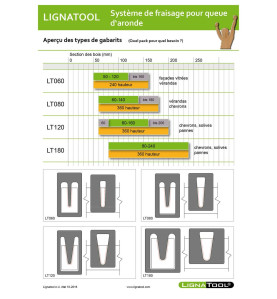 Composez votre Set de gabarits Lignatool - Système de gabarit pour usinage de queues d'aronde