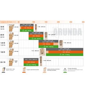 Gabarit de fraisage Arunda 120N Midi - Serie N Inclinable